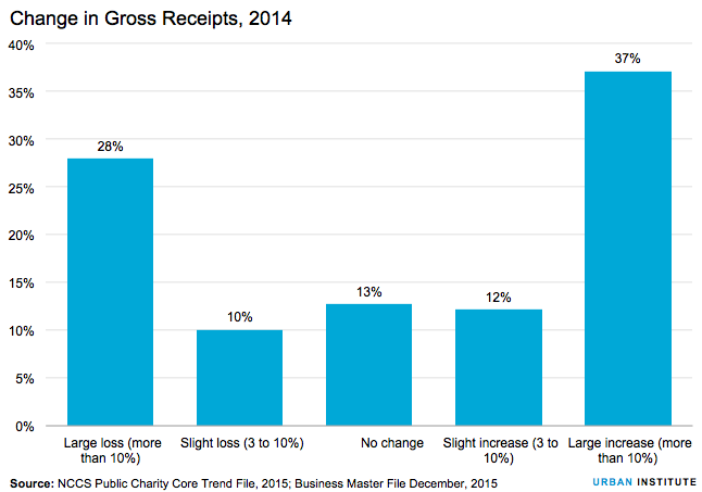 Change in gross receipts