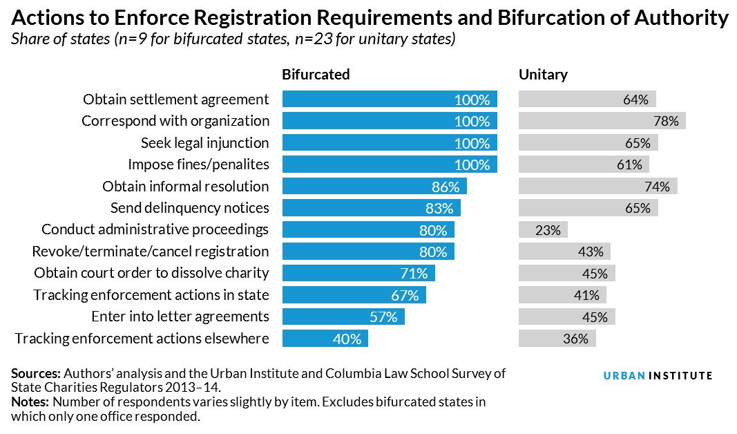 Actions to Enforce Registration Requirements and Bifurcation of Authority