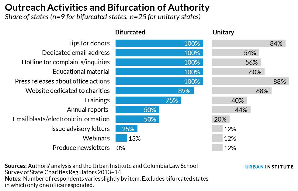 Outreach Activities and Bifurcation of Authority