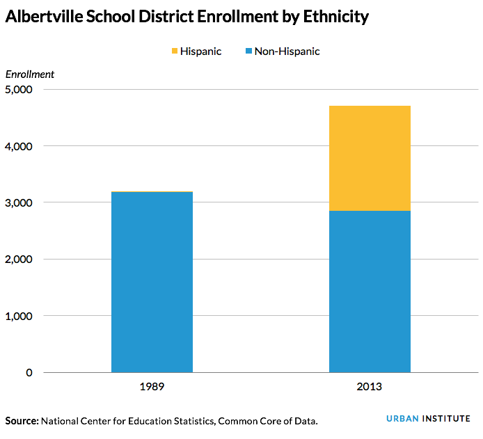 Albertville School District Enrollment by Ethnicity