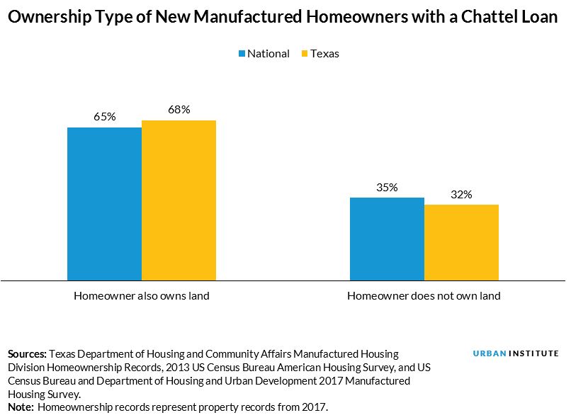 Ownership Type of New Manufactured Homeowners with a Chattel loan