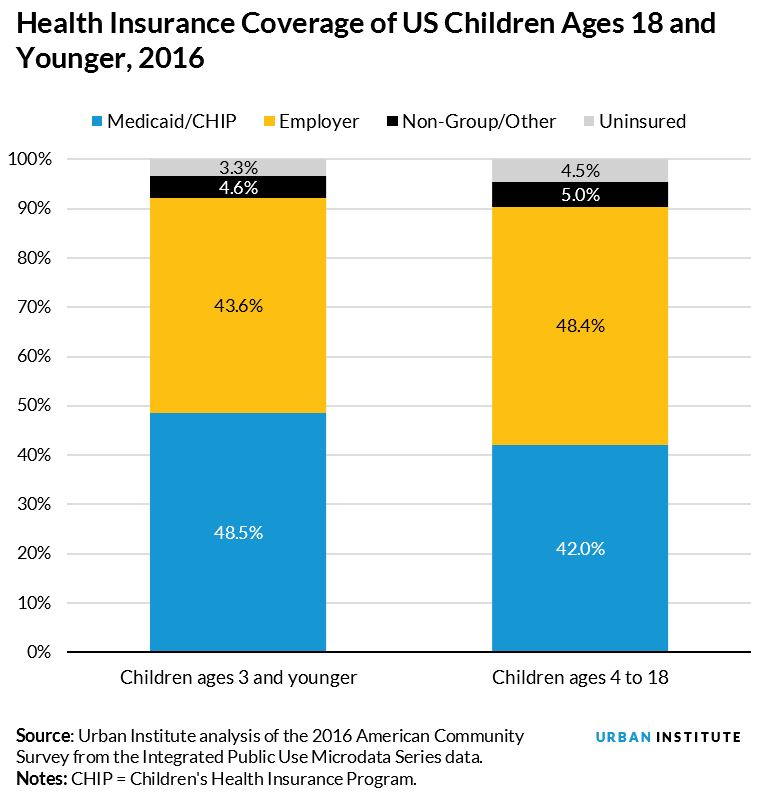 health insurance coverage of us children ages 18 and younger