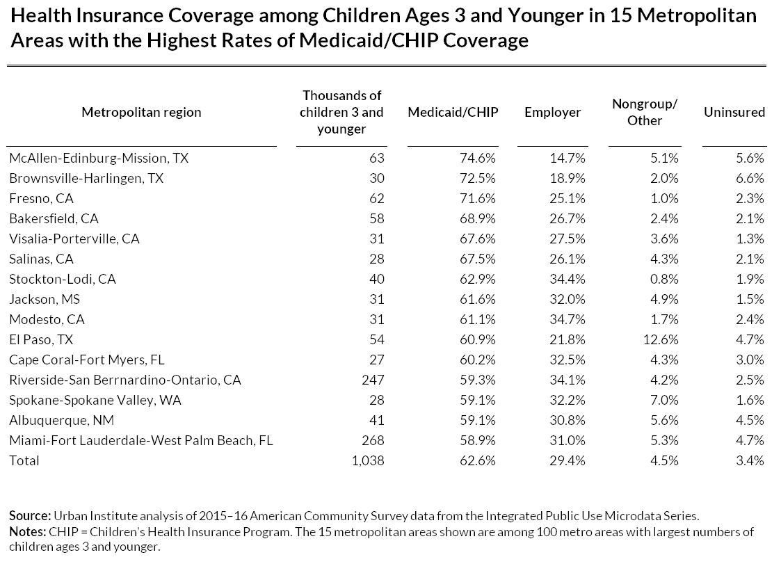 health insurance coverage among children ages 3 and younger