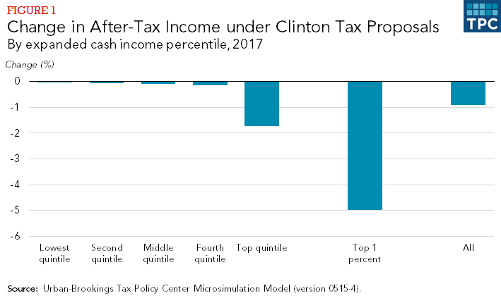 Hillary Clinton tax plan