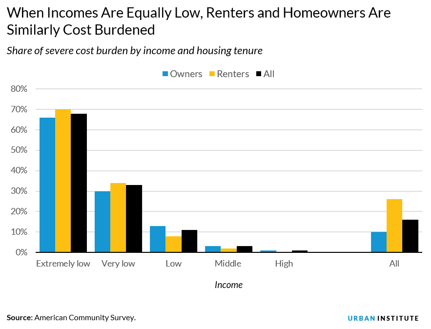 share of severe cost burden by income and housing tenure