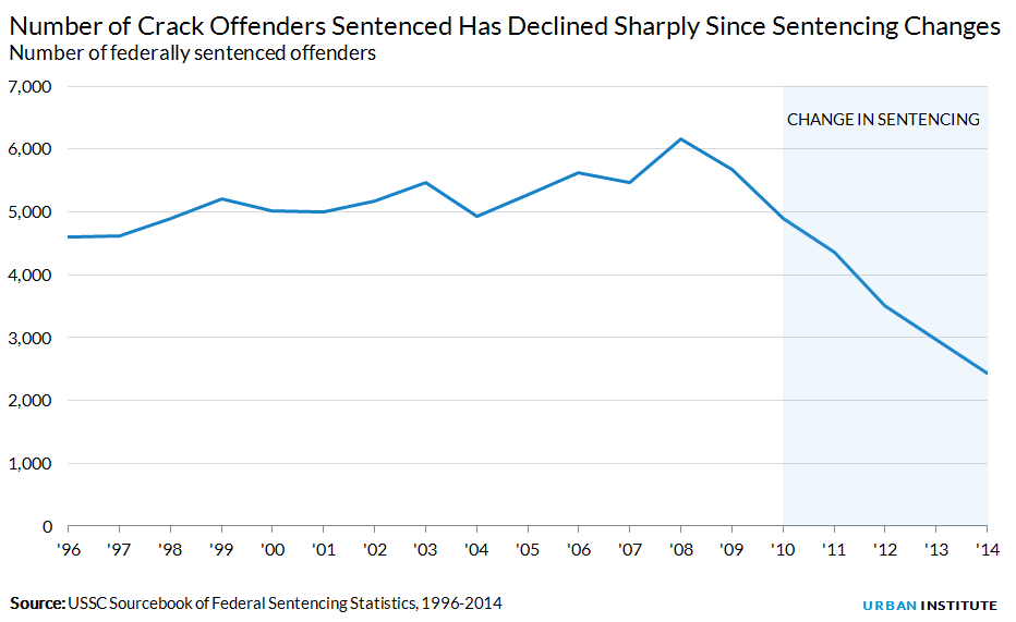 Number of federally sentenced offenders