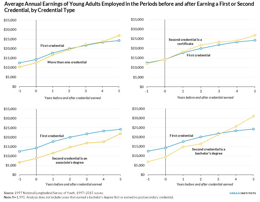 Average Annual Earnings of Young Adults Employed in the Periods before and after Earning a First or Second Credential, by Credential Type