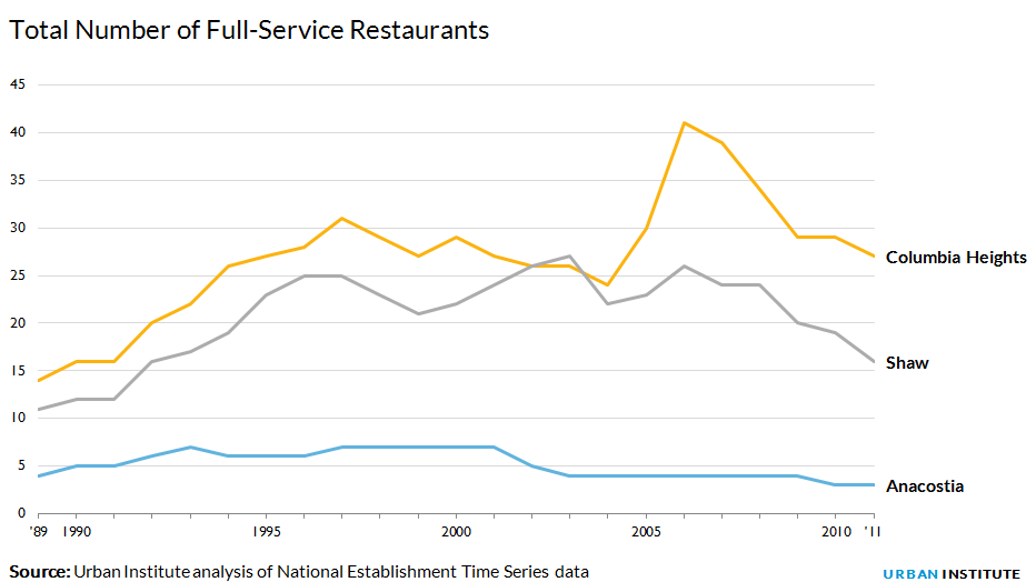 Total number of full-service restaurants