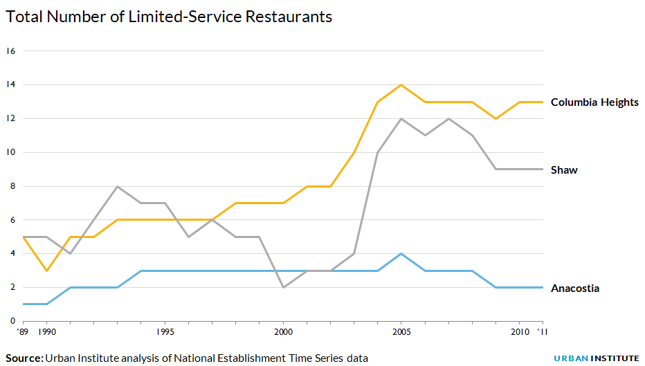 Total number of limited-service restaurants