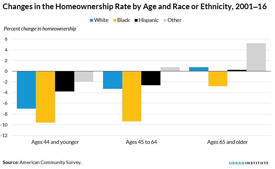 homeownership rate by race or ethnicity, 2001 to 2016