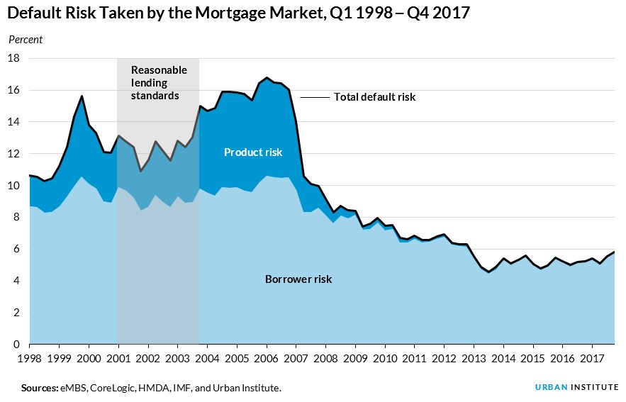 default risk taken by the mortgage market