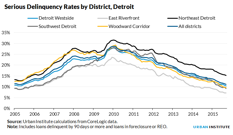 Serious Delinquency Rates by District, Detroit