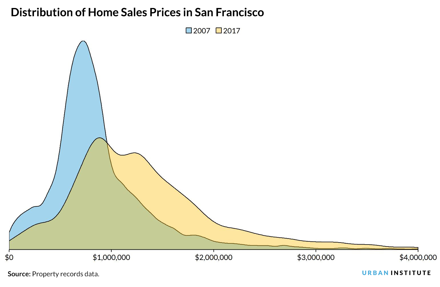 distribution of home sales prices in San Francisco