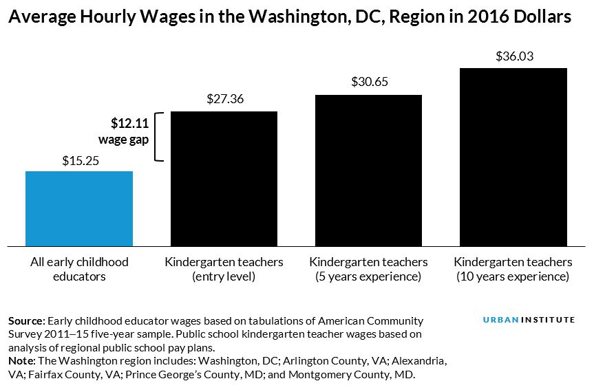 average hourly wages in the Washington, DC, Region in 2016 Dollars