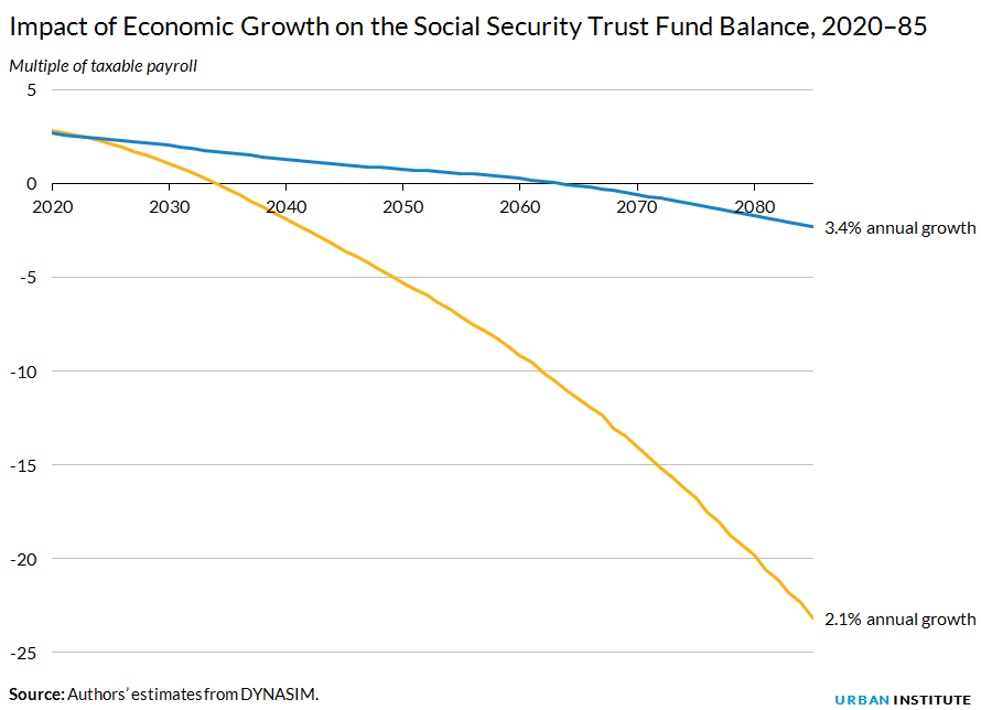 Impact of Economic Growth on the Social Security Trust Fund Balance, 2020–85