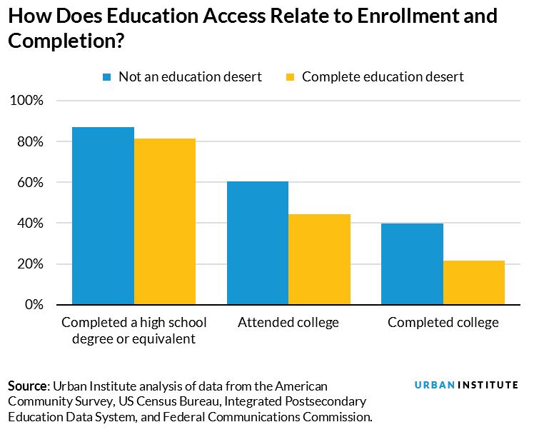 How Does Education Access Relate to Enrollment and Completion?