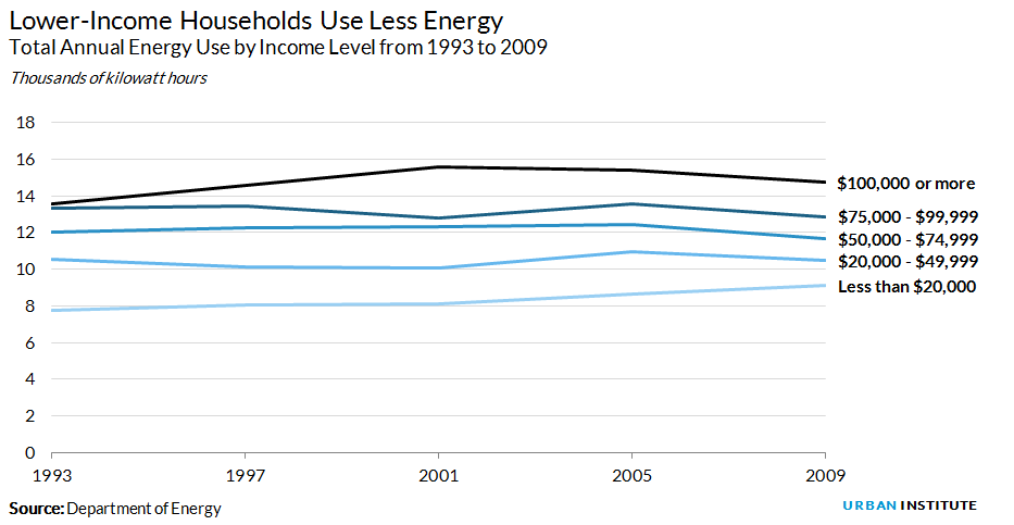 Energy use by income