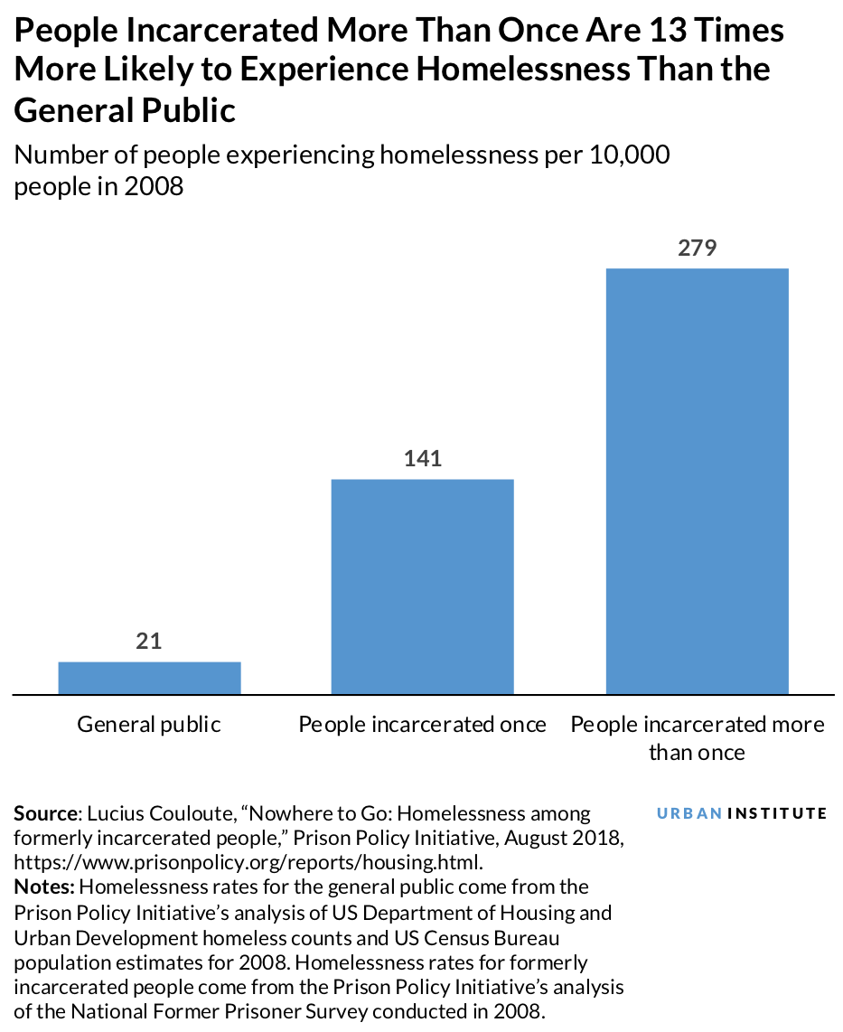 People Incarcerated More than Once are 13 Times More likely to Experience Homelessness than the General Public