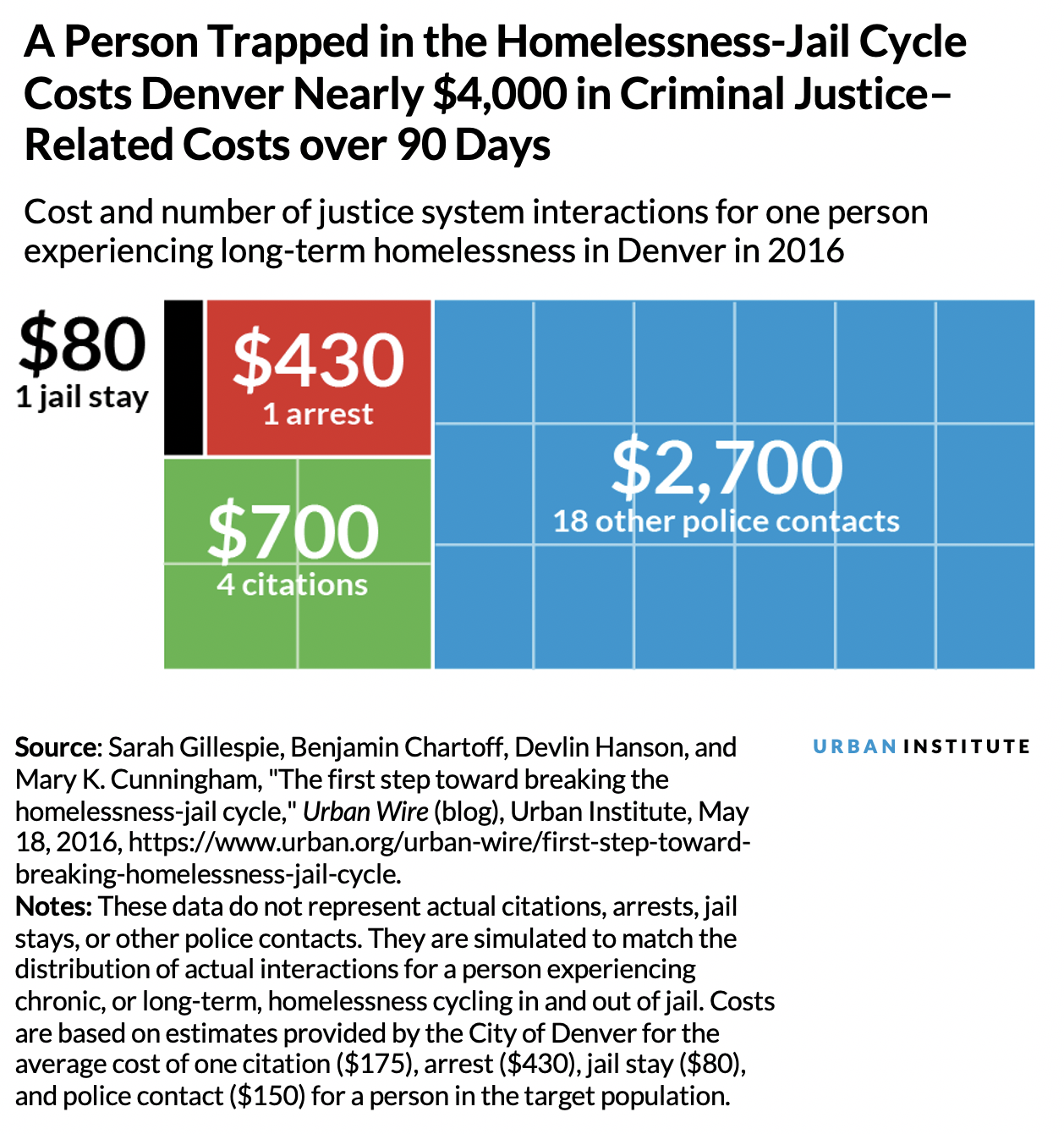 A Person Trapped in the Homlessness-Jail Cycle Cost Denver Nearly $4,000 in Criminal Justice-Related Costs over 90 Days