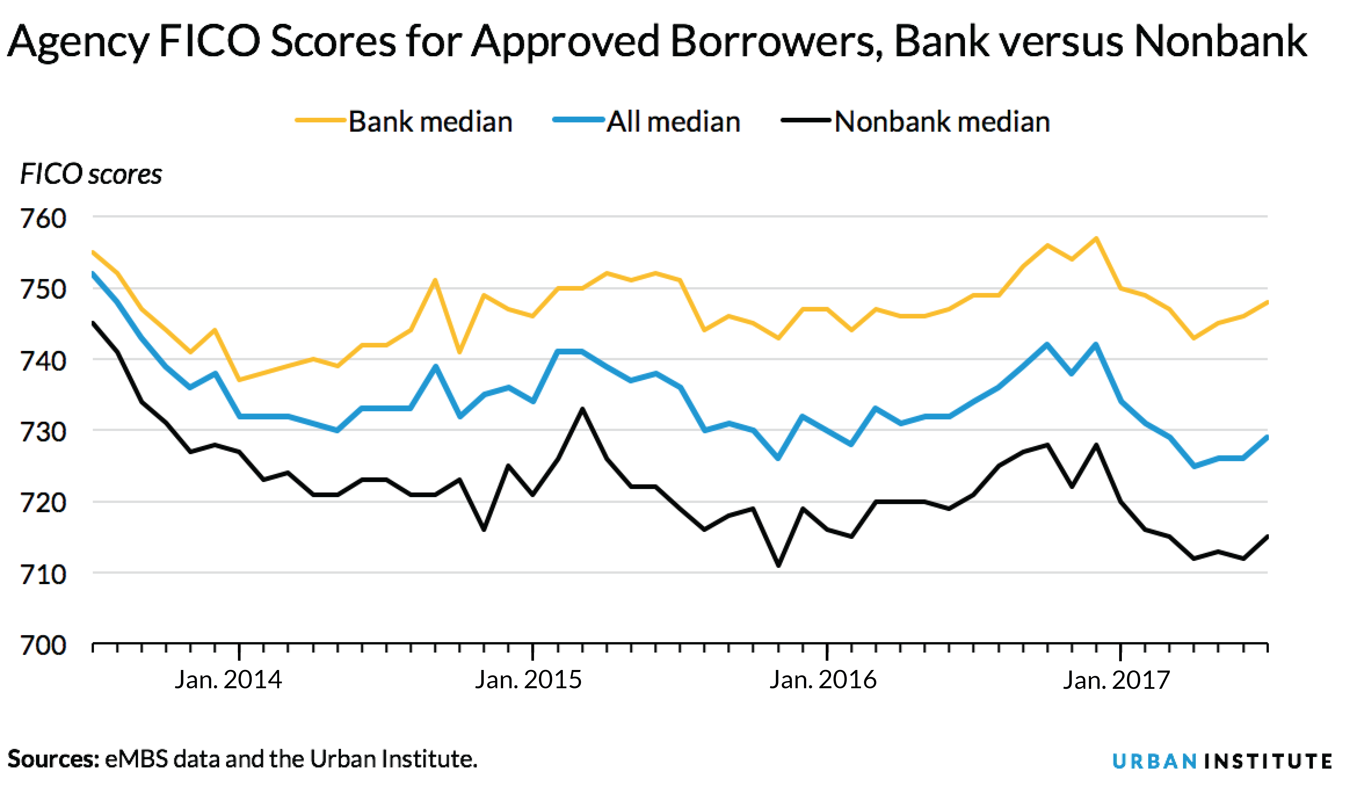 fico scores of approved borrowers, nonbank vs bank