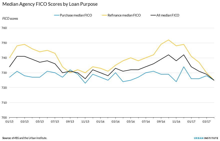 median agency fico score by loan purpose