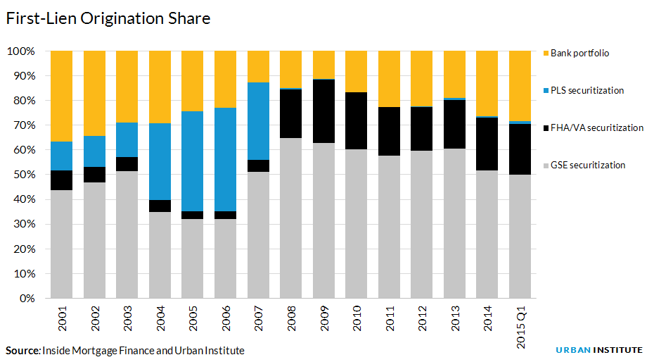First-Lien Origination Share