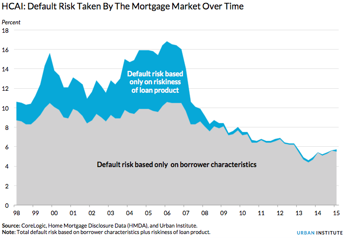 Default Risk