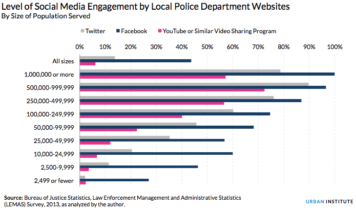 Level of Social Media Engagement by Local Police Department Websites