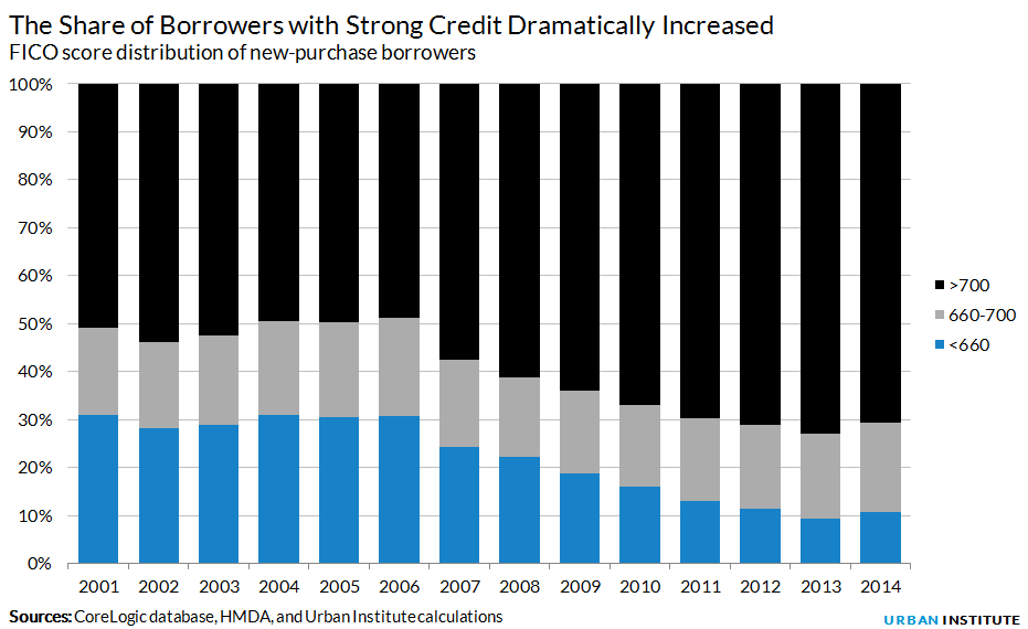 The Share of Borrowers with Strong Credit Dramatically Increased