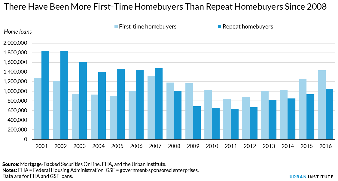 more first-time homebuyers than repeat buyers since 2008