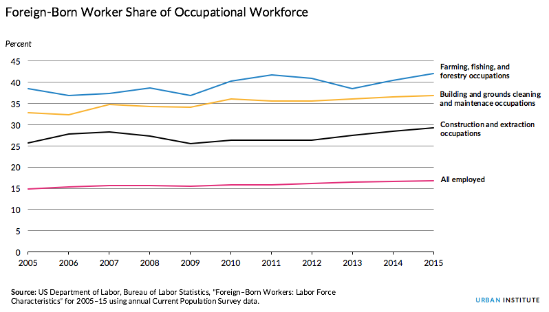 Foreign born occupational workforce