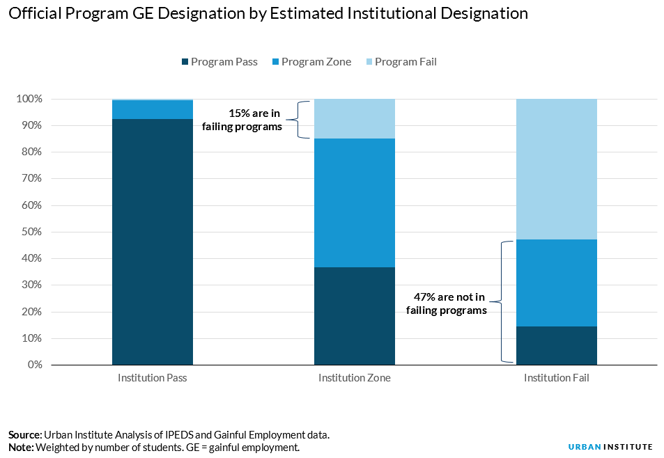 official program GE designation by Estimated Institutional designation