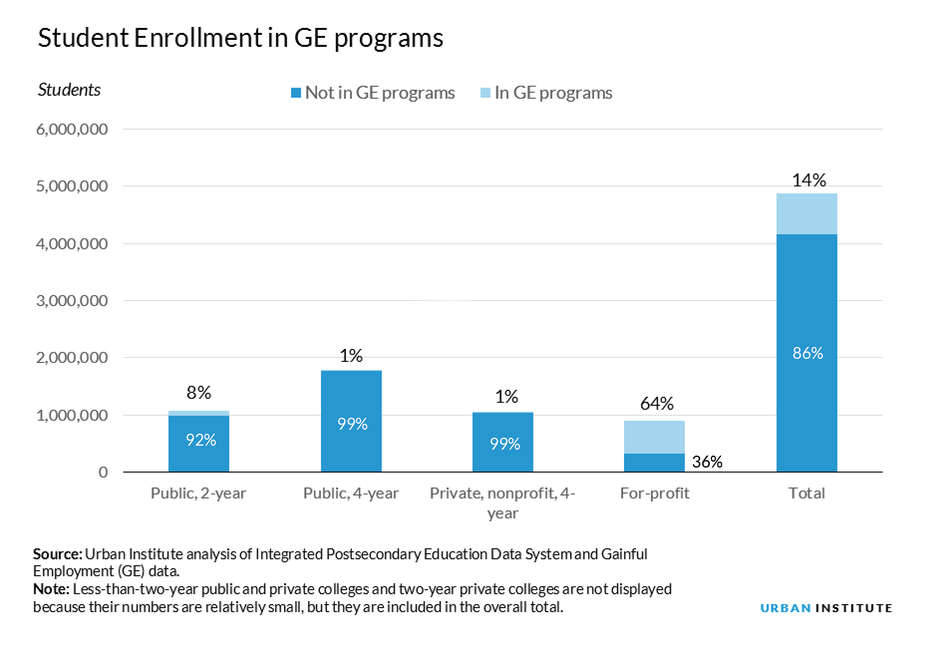 student enrollment in GE programs