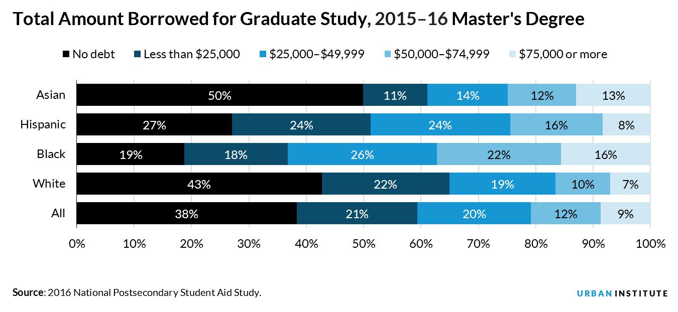 Total Amount Borrowed for Graduate Study, 2015–16 Master's Degree 