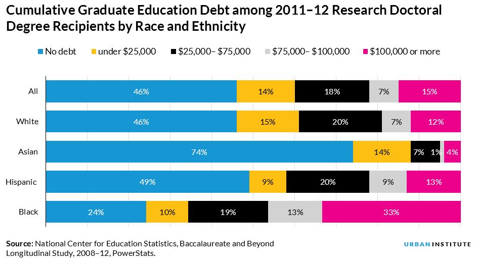 Cumulative Graduate Education Debt among 2011–12 Research Doctoral Degree Recipients by Race and Ethnicity 