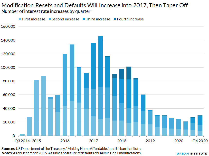 Modification Resets and Defaults Will Increase into 2017, Then Taper Off 