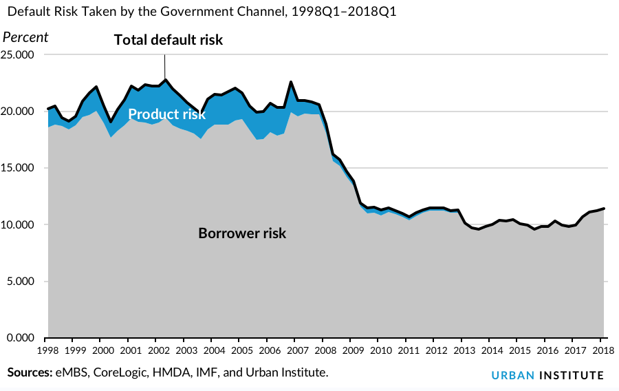Default Risk Taken by the Government Channel, 1998Q1–2018Q1