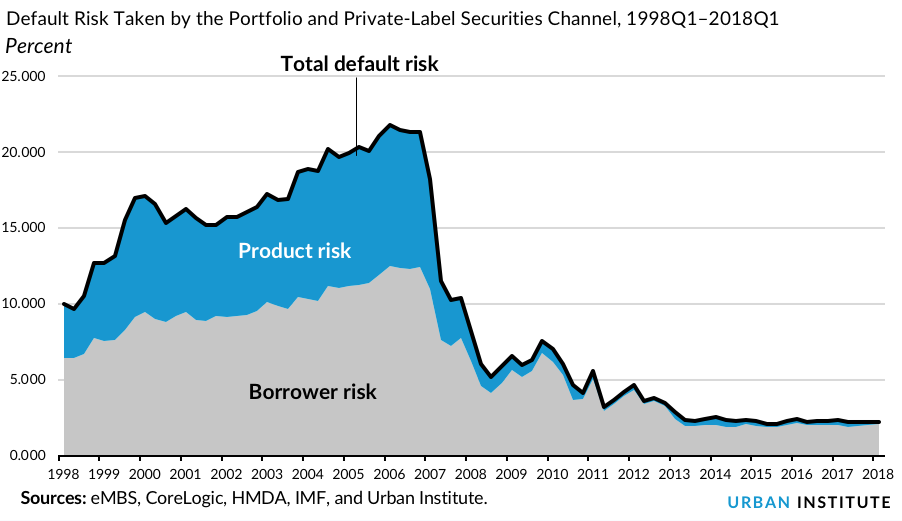 Default Risk Taken by the Portfolio and Private-Label Securities Channel, 1998Q1–2018Q1