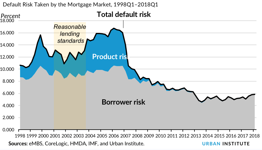 Default Risk Taken by the Mortgage Market, 1998Q1–2018Q1