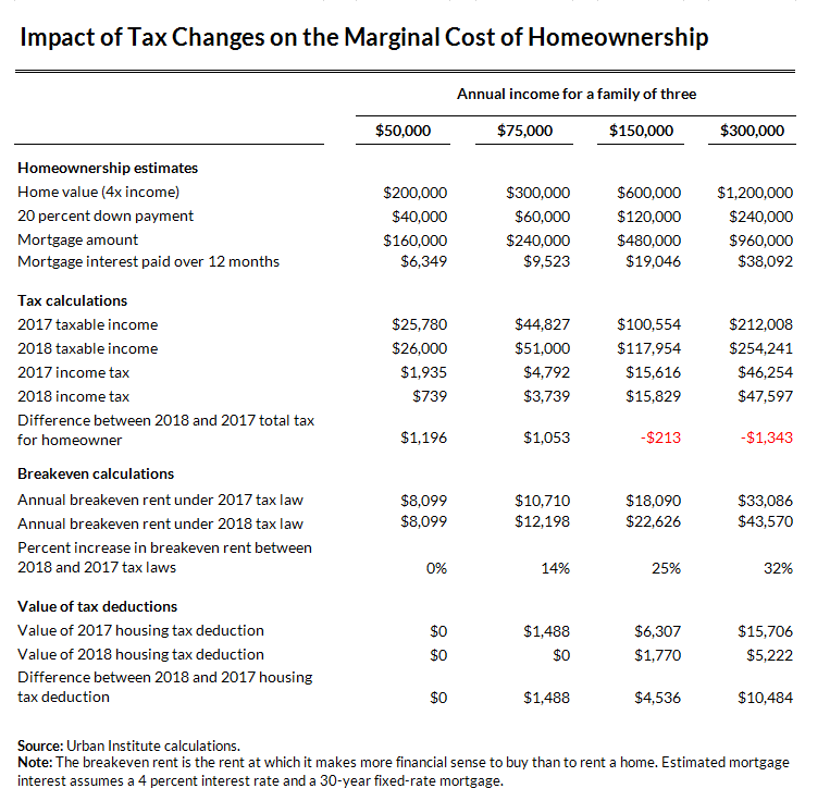 Impact of Tax Changes on Marginal Cost of Homeownership Chart