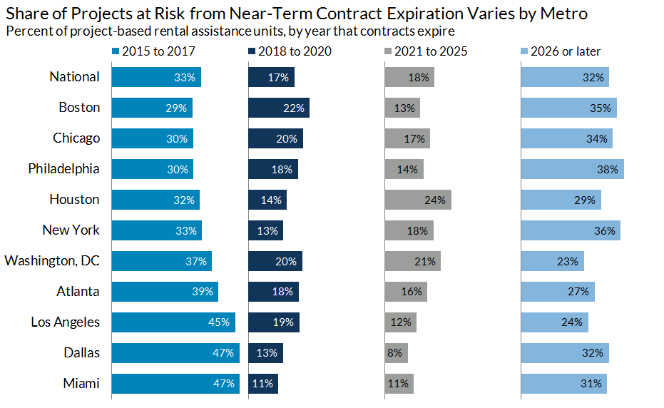 Share of projects at risk