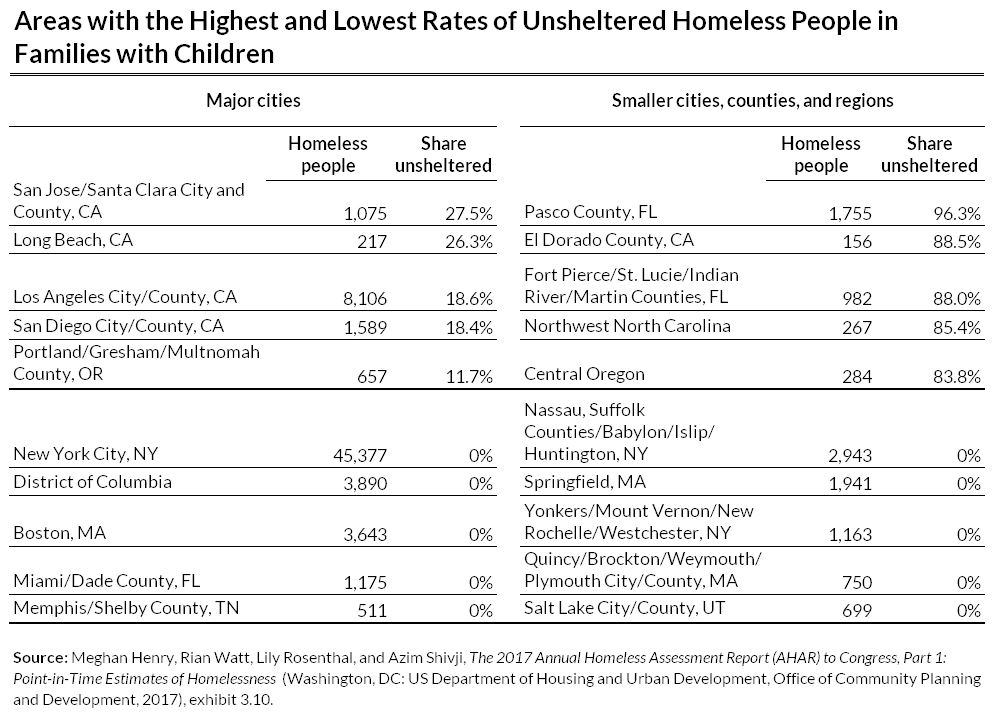 unsheltered homeless people in major cities and smaller towns