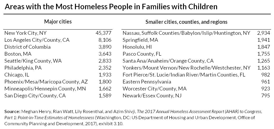 homeless people in major cities and smaller towns