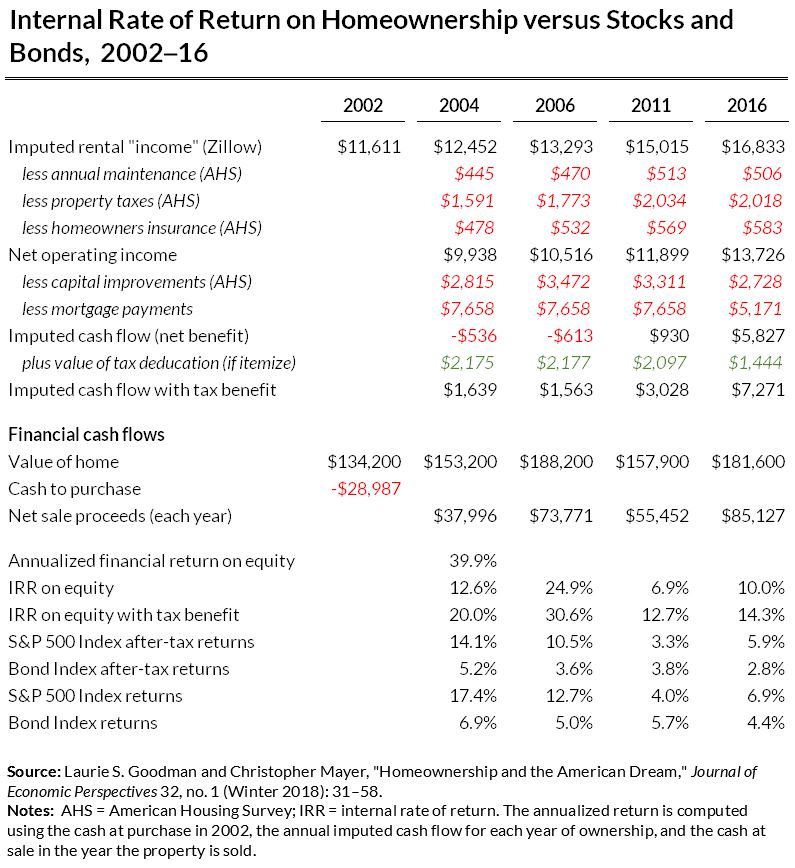 internal rate of return on homeownership versus stocks and bonds