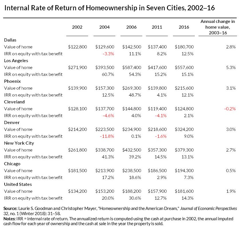 Internal Rate of Return of Homeownership in Seven Cities, 2002–16