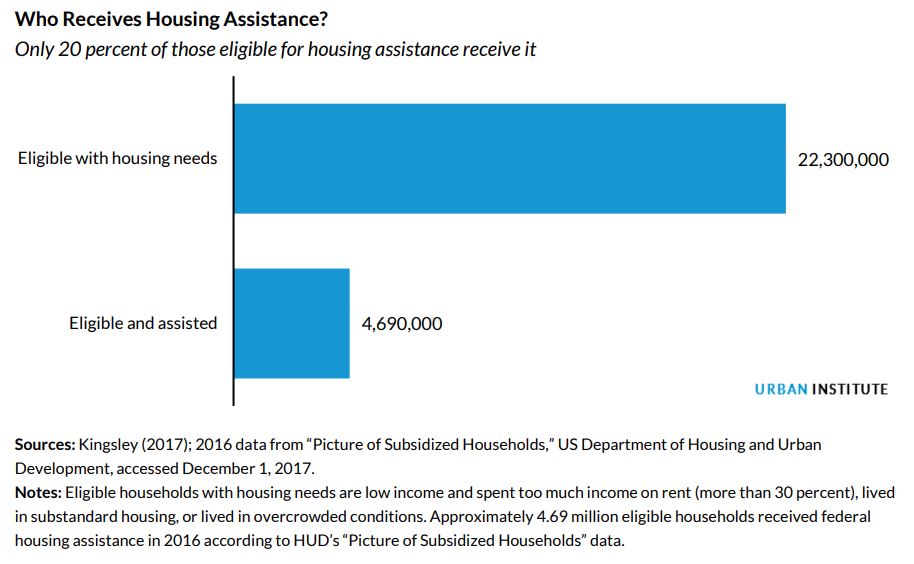 who receives housing assistance