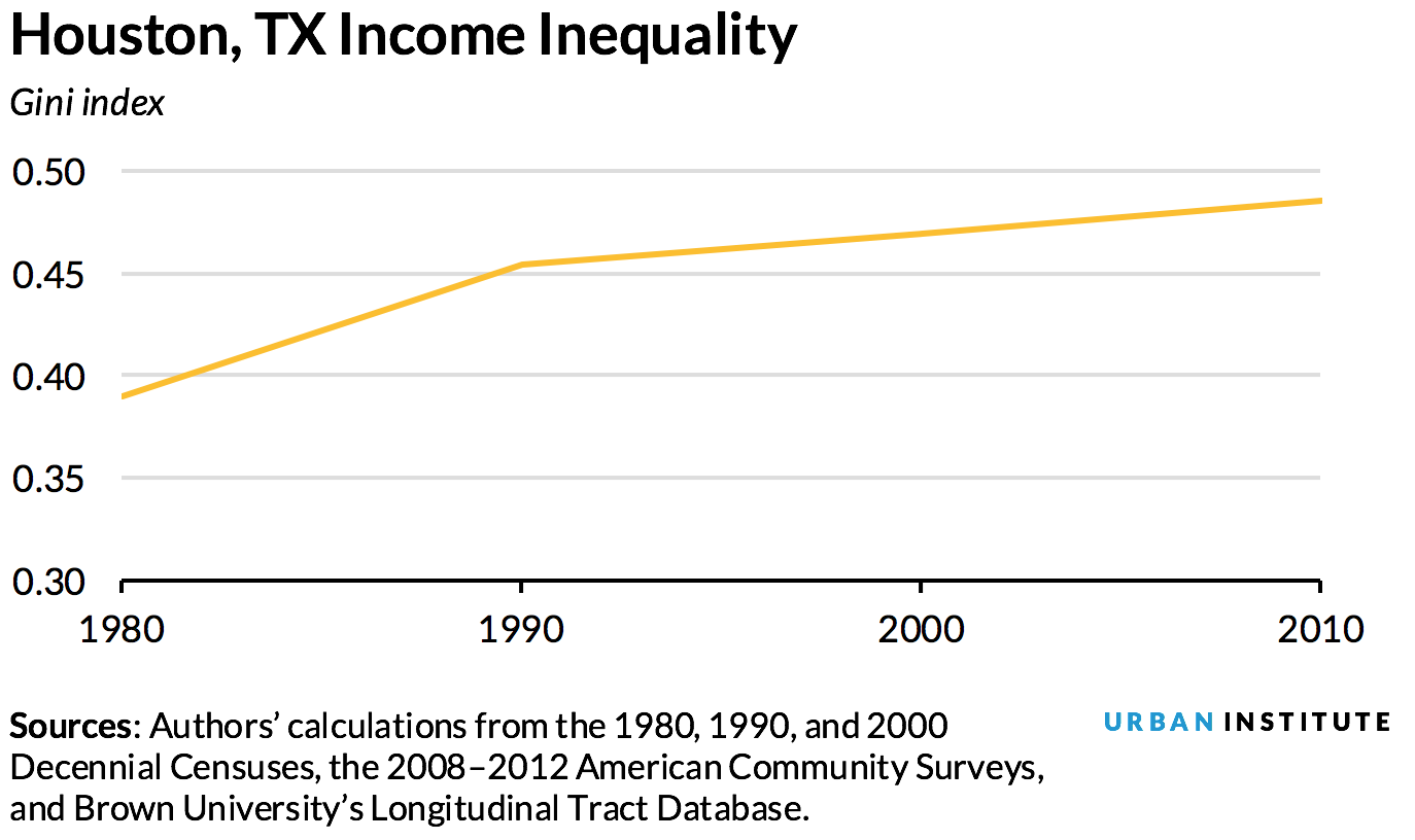 inequality vs. inclusion - Houston
