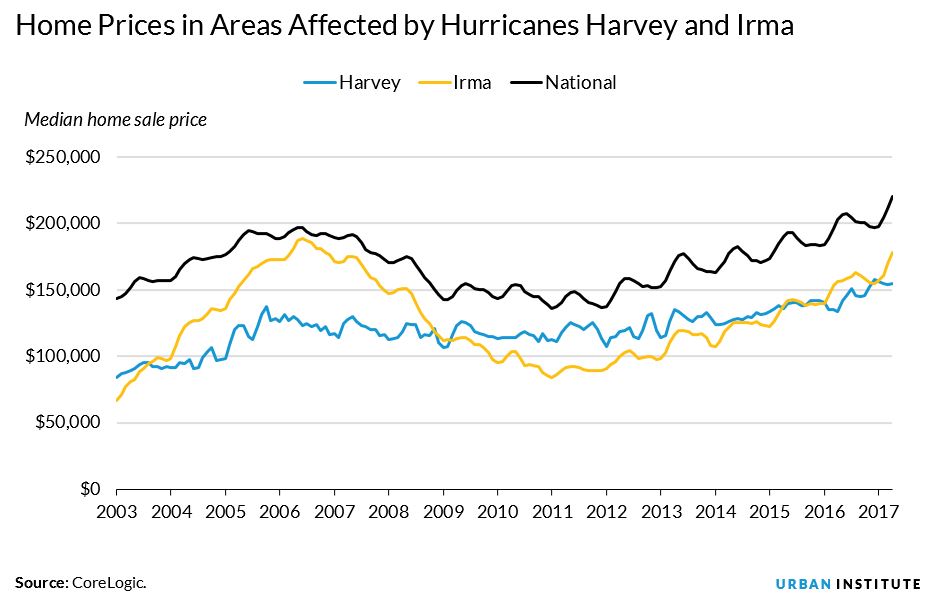 home prices in areas affected by harvey and irma