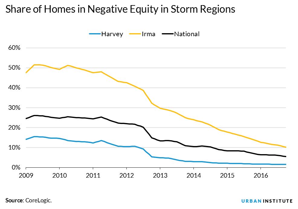 share of homes in negative equity in storm areas