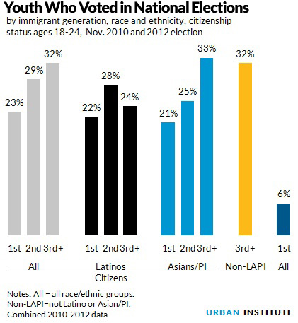 Immigrant youth who voted